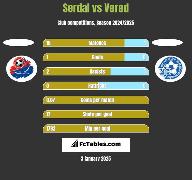 Serdal vs Vered h2h player stats