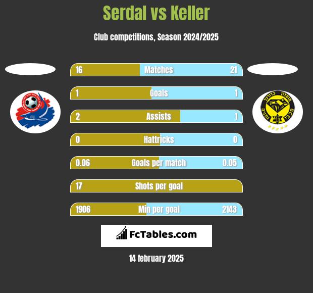 Serdal vs Keller h2h player stats