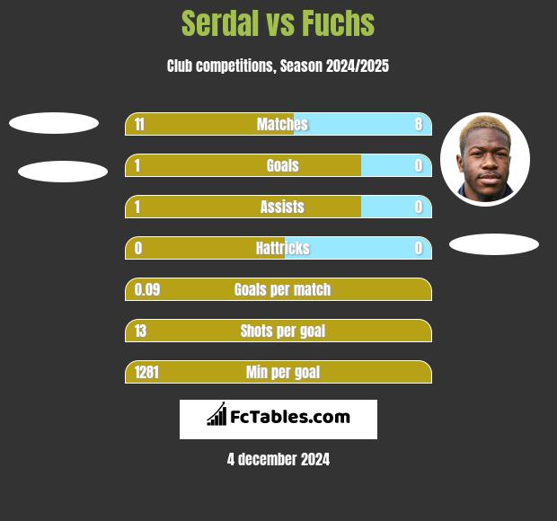 Serdal vs Fuchs h2h player stats