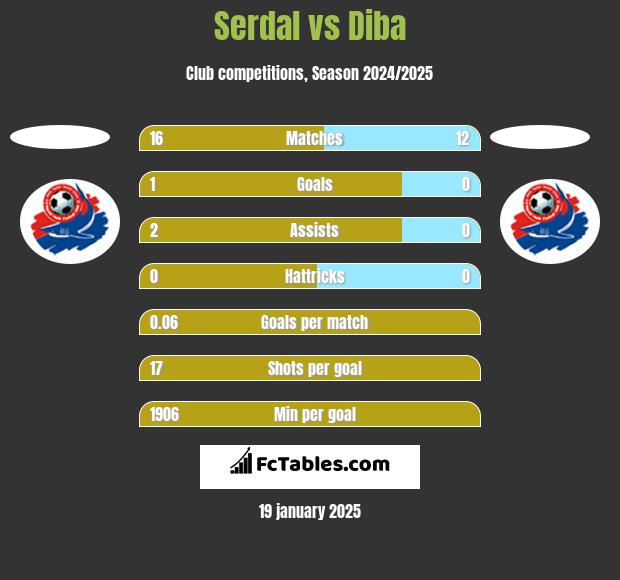 Serdal vs Diba h2h player stats