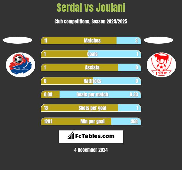 Serdal vs Joulani h2h player stats