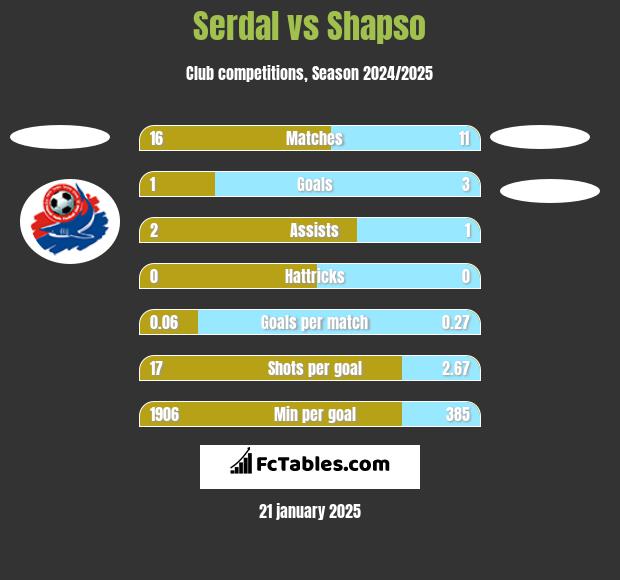 Serdal vs Shapso h2h player stats