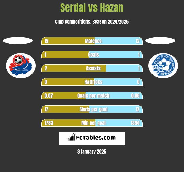 Serdal vs Hazan h2h player stats