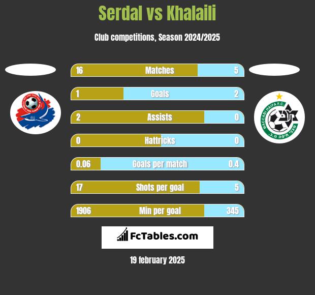 Serdal vs Khalaili h2h player stats