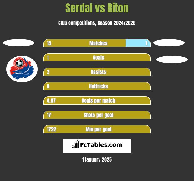 Serdal vs Biton h2h player stats