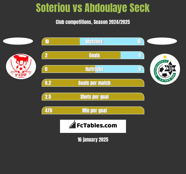 Soteriou vs Abdoulaye Seck h2h player stats