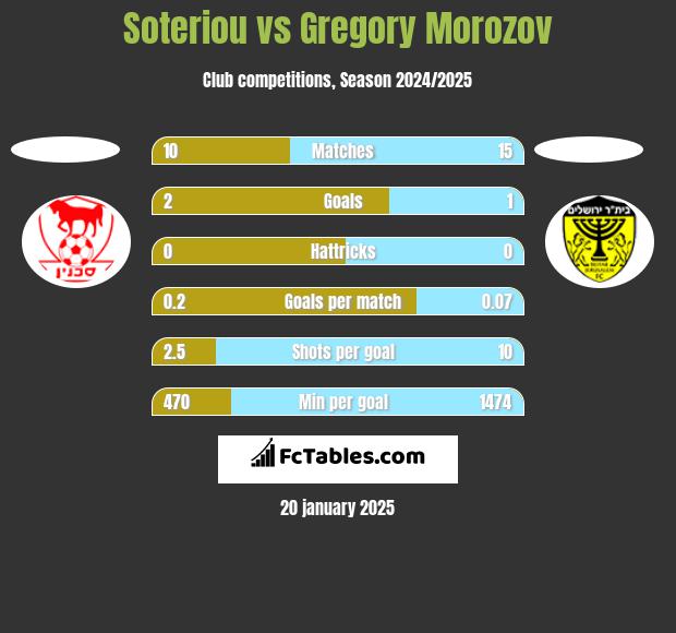 Soteriou vs Gregory Morozov h2h player stats