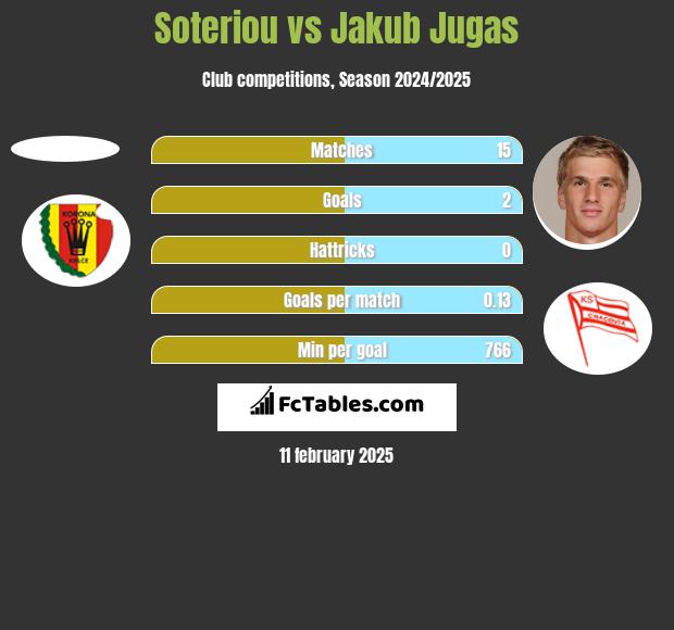 Soteriou vs Jakub Jugas h2h player stats