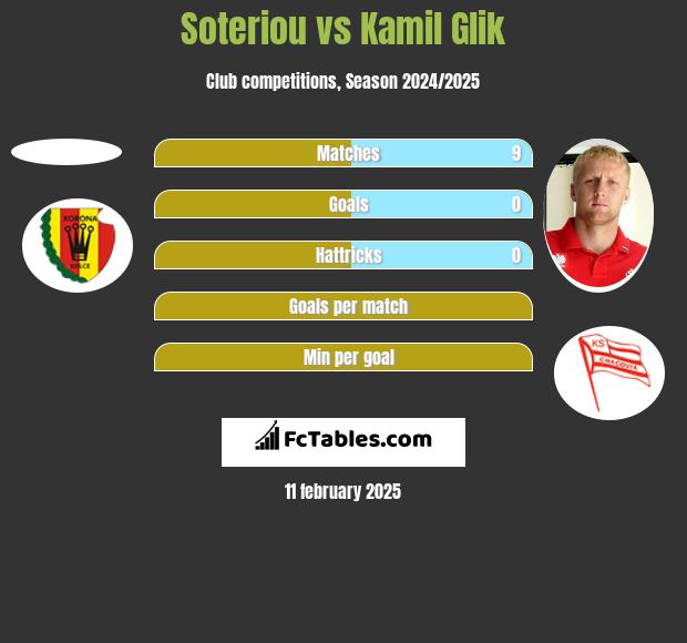 Soteriou vs Kamil Glik h2h player stats