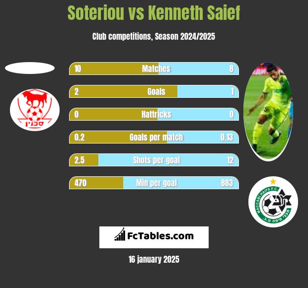 Soteriou vs Kenneth Saief h2h player stats