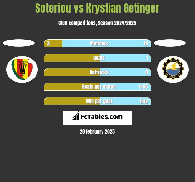 Soteriou vs Krystian Getinger h2h player stats