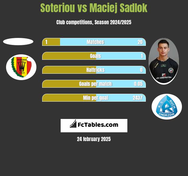 Soteriou vs Maciej Sadlok h2h player stats