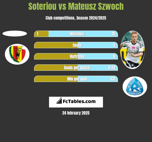 Soteriou vs Mateusz Szwoch h2h player stats