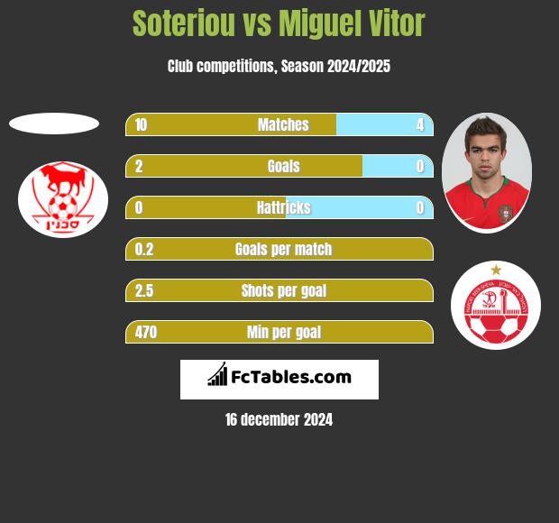 Soteriou vs Miguel Vitor h2h player stats