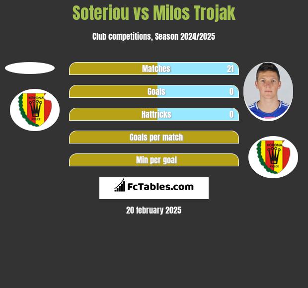 Soteriou vs Milos Trojak h2h player stats