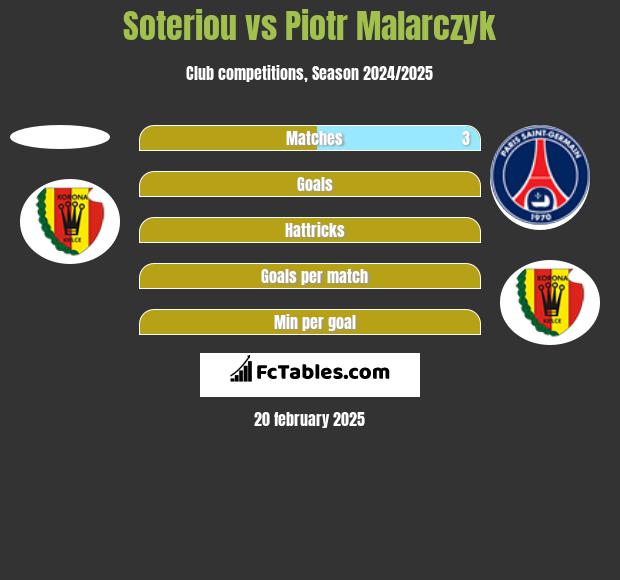 Soteriou vs Piotr Malarczyk h2h player stats