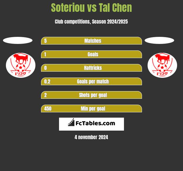 Soteriou vs Tal Chen h2h player stats