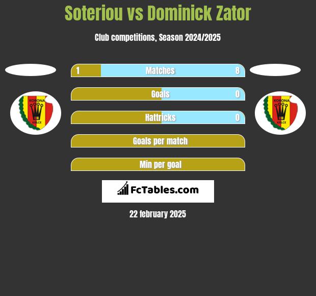 Soteriou vs Dominick Zator h2h player stats