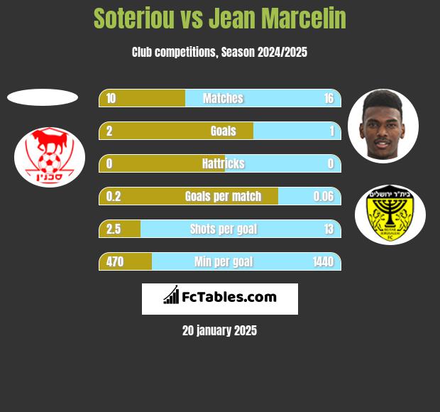 Soteriou vs Jean Marcelin h2h player stats