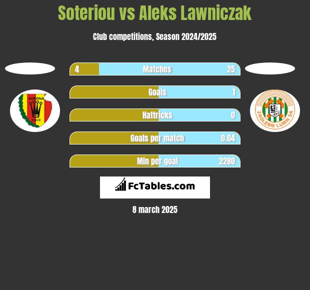 Soteriou vs Aleks Lawniczak h2h player stats