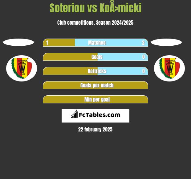 Soteriou vs KoÅ›micki h2h player stats