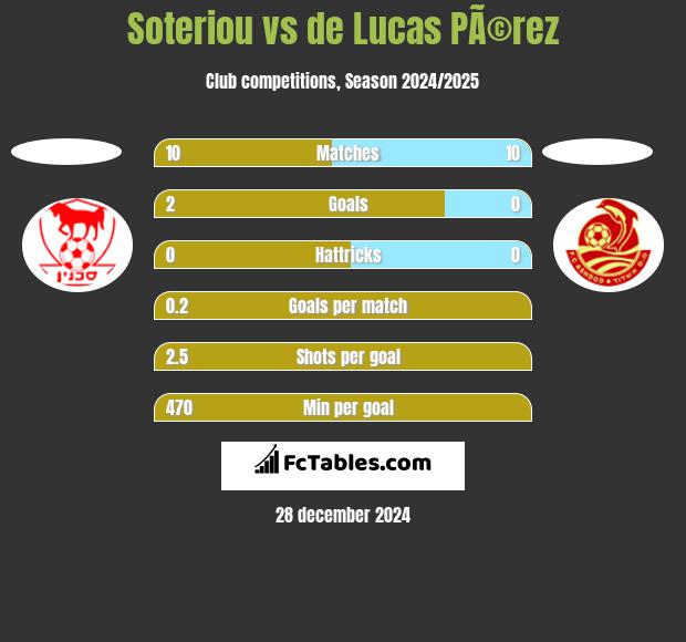 Soteriou vs de Lucas PÃ©rez h2h player stats