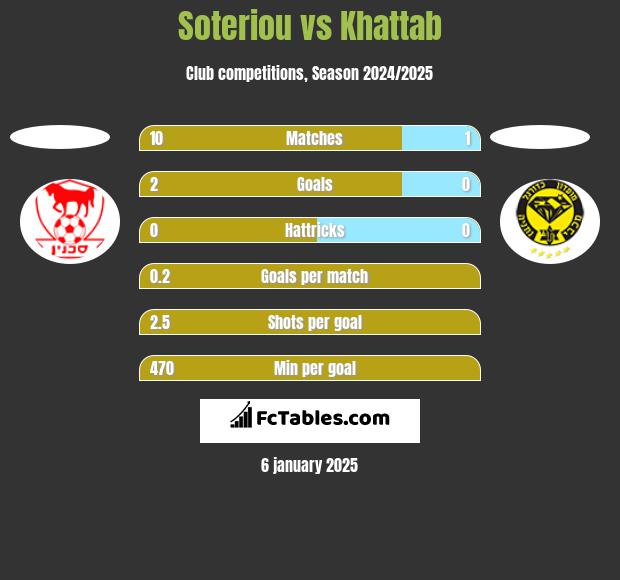 Soteriou vs Khattab h2h player stats