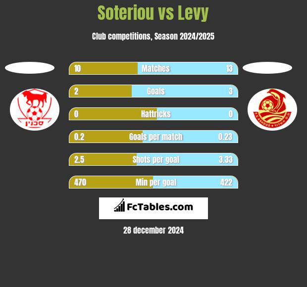 Soteriou vs Levy h2h player stats