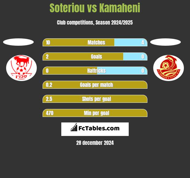 Soteriou vs Kamaheni h2h player stats