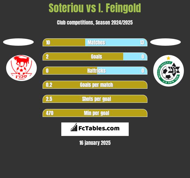 Soteriou vs I. Feingold h2h player stats