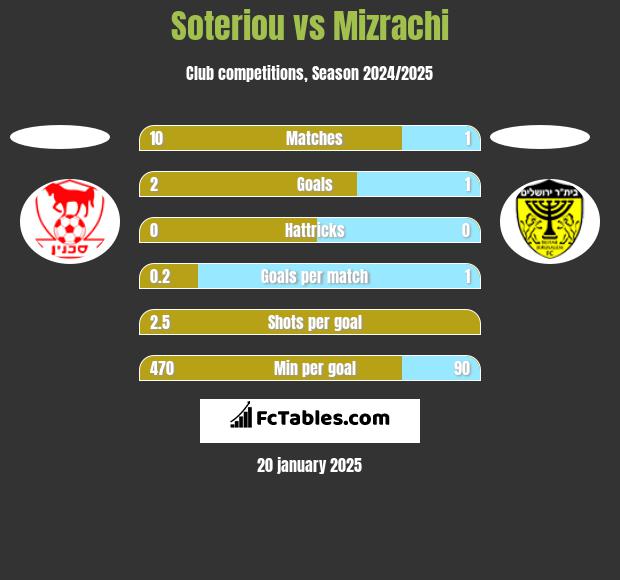 Soteriou vs Mizrachi h2h player stats