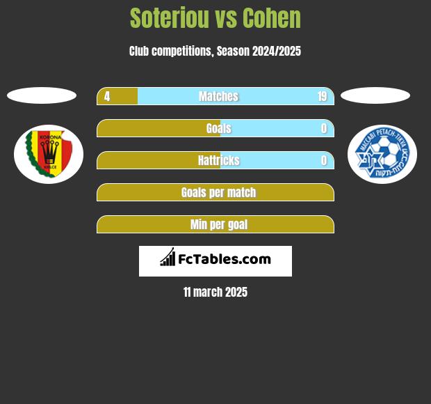 Soteriou vs Cohen h2h player stats