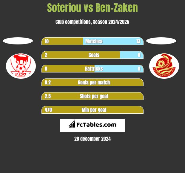 Soteriou vs Ben-Zaken h2h player stats