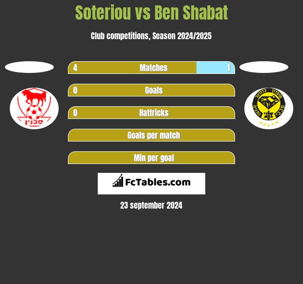 Soteriou vs Ben Shabat h2h player stats