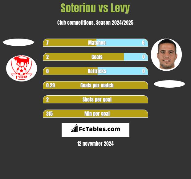 Soteriou vs Levy h2h player stats