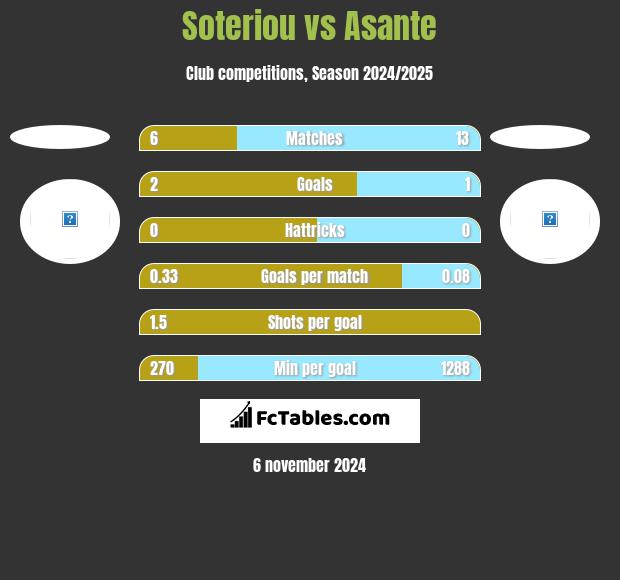 Soteriou vs Asante h2h player stats