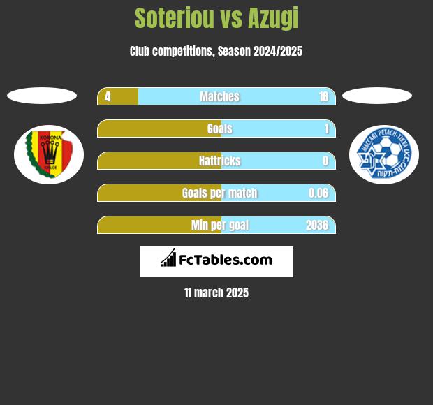 Soteriou vs Azugi h2h player stats