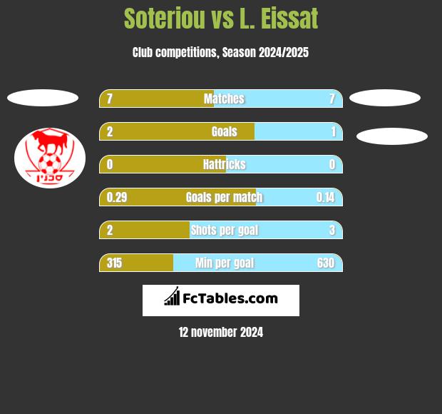 Soteriou vs L. Eissat h2h player stats