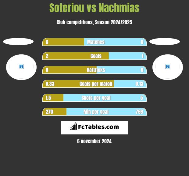 Soteriou vs Nachmias h2h player stats