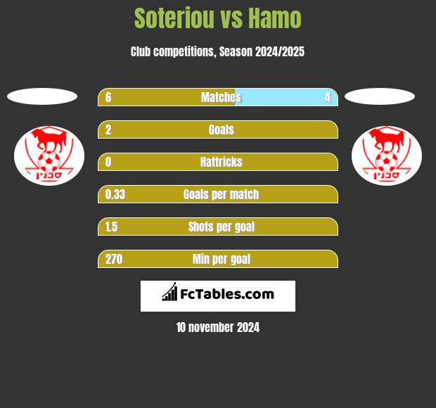 Soteriou vs Hamo h2h player stats