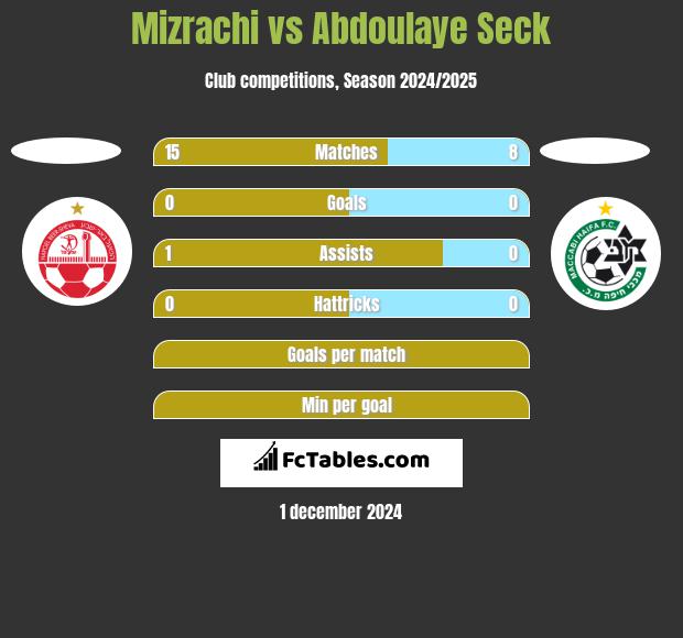 Mizrachi vs Abdoulaye Seck h2h player stats