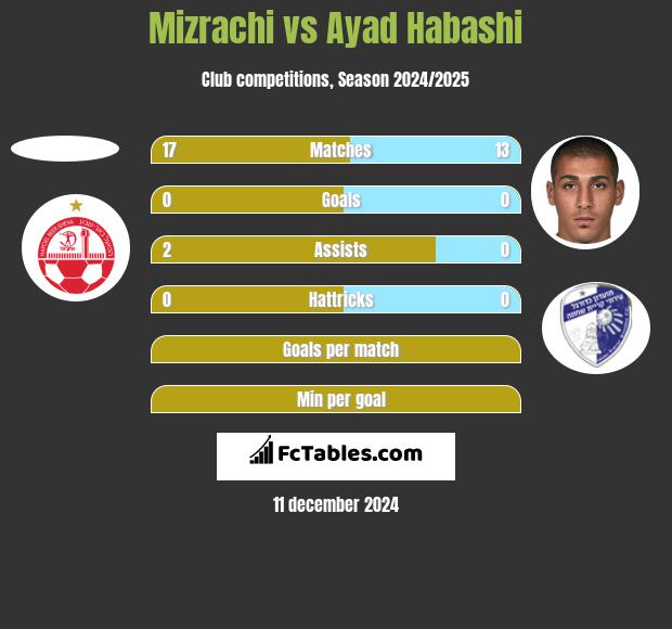 Mizrachi vs Ayad Habashi h2h player stats