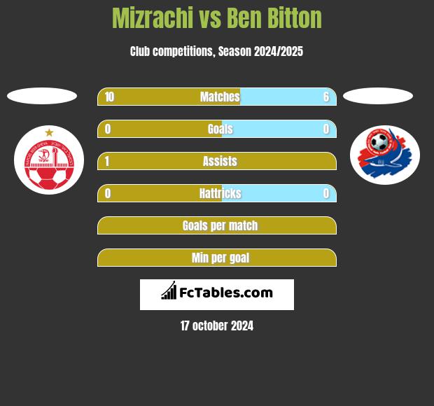 Mizrachi vs Ben Bitton h2h player stats