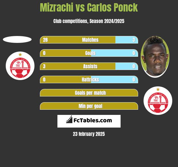 Mizrachi vs Carlos Ponck h2h player stats