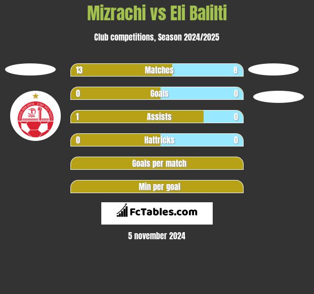 Mizrachi vs Eli Balilti h2h player stats