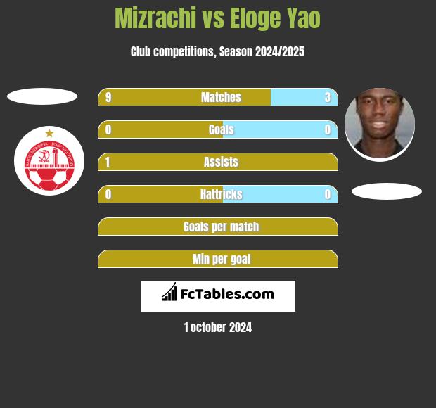 Mizrachi vs Eloge Yao h2h player stats