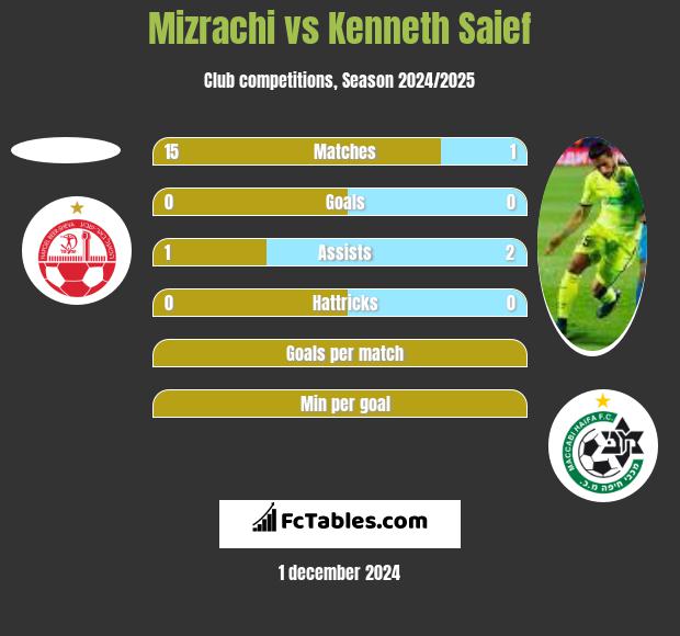 Mizrachi vs Kenneth Saief h2h player stats