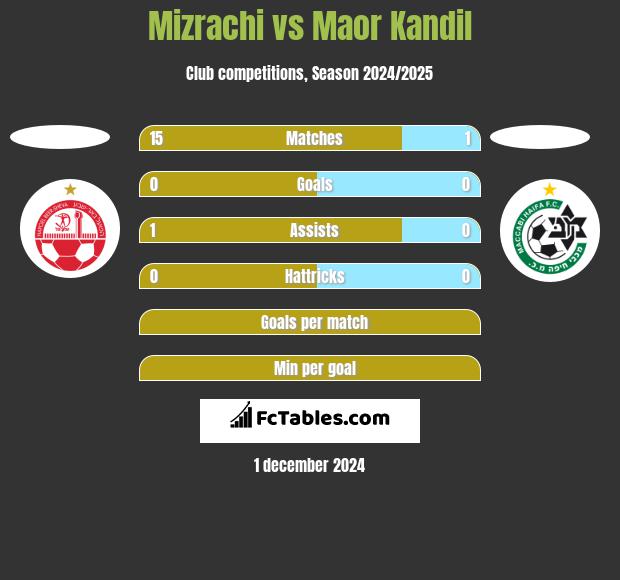 Mizrachi vs Maor Kandil h2h player stats