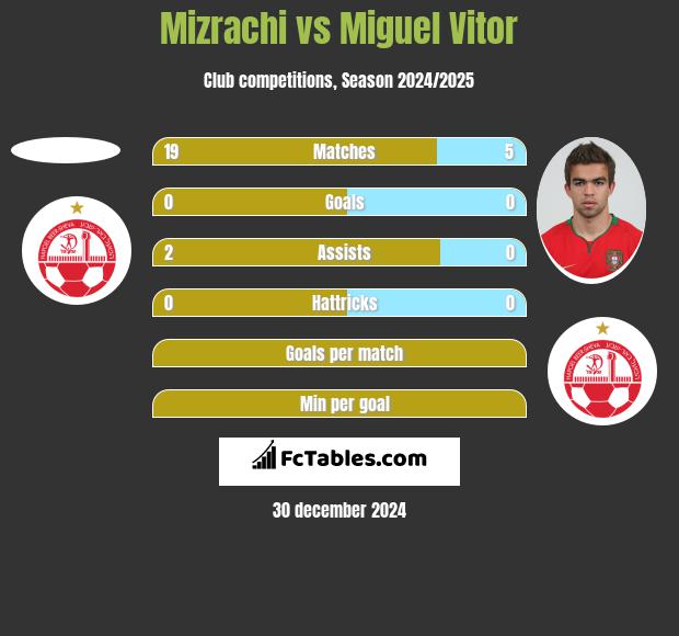 Mizrachi vs Miguel Vitor h2h player stats