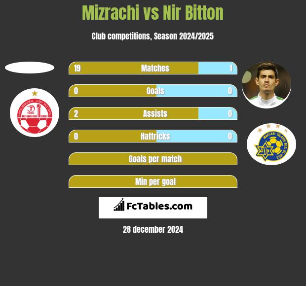 Mizrachi vs Nir Bitton h2h player stats